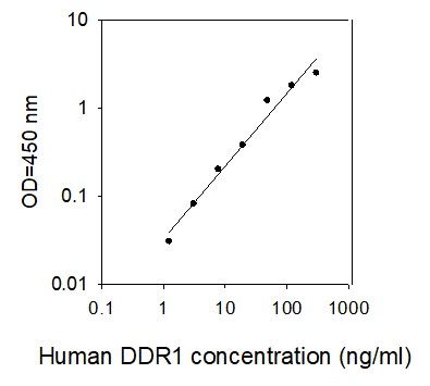 ELISA Kit Standard Curve Figures