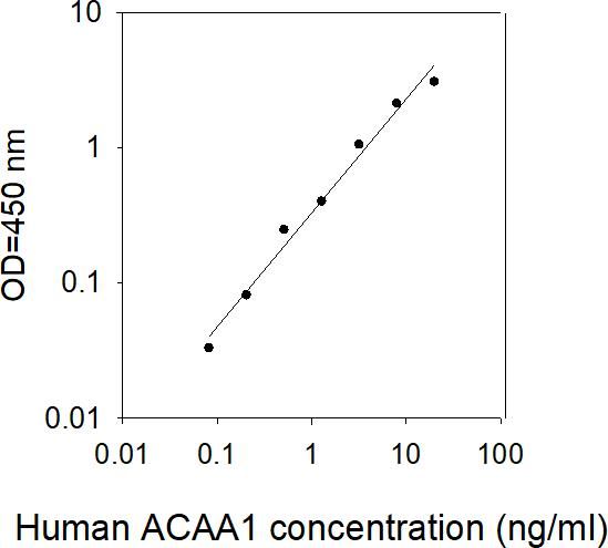 ELISA Kit Standard Curve Figures