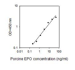 ELISA Kit Standard Curve Figures