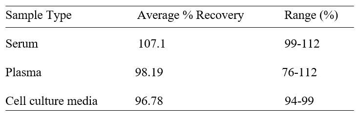 ELISA Kit Spiking & Recovery Figure