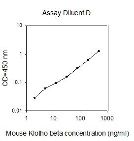 Standard Curve