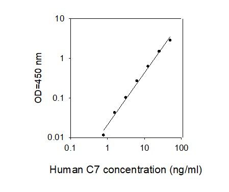 Standard Curve