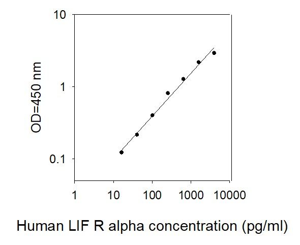 Standard Curve