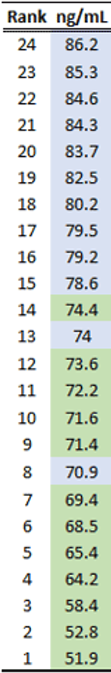 Wilcoxon Figure 2 — Ranked protein concentrations