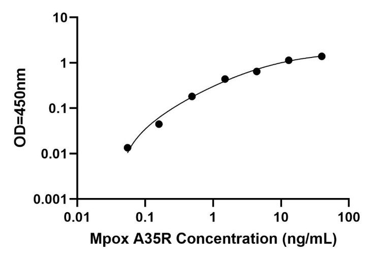 ELISA Kit Standard Curve Figures