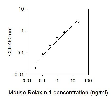 Standard Curve