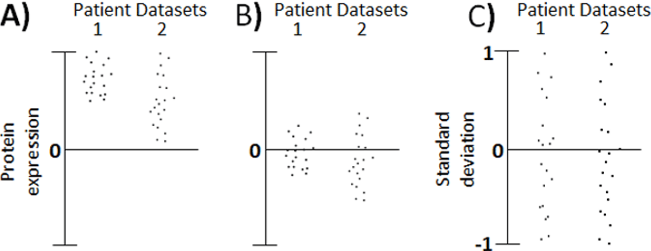 K-Clustering Figure 1 — Centering and scaling data