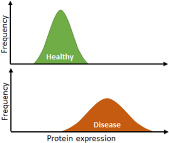 SAM Figure 1 — Protein 1 expression histograms