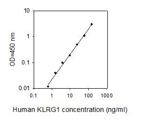 ELISA Kit Standard Curve Figures
