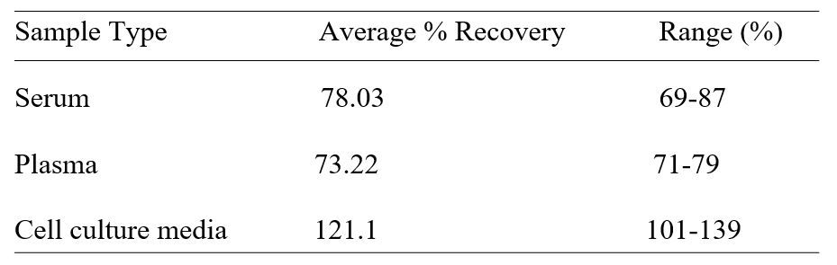 ELISA Kit Spiking & Recovery Figure