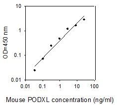 ELISA Kit Standard Curve Figures