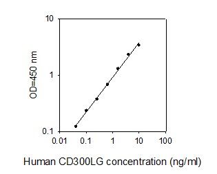Standard Curve