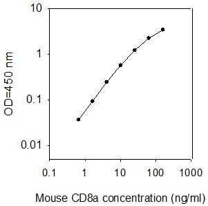 Standard Curve