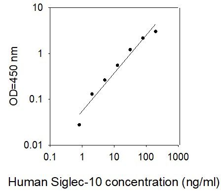 Standard Curve