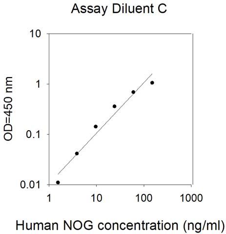 Standard Curve