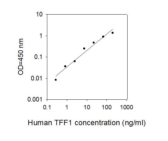 Standard Curve