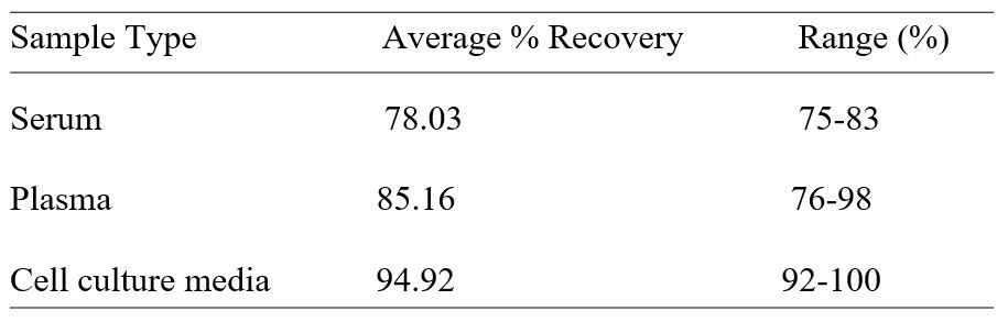 ELISA Kit Spiking & Recovery Figure