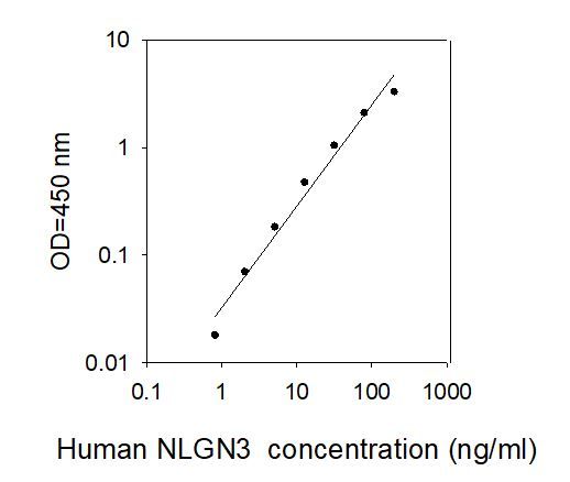 Standard curve image