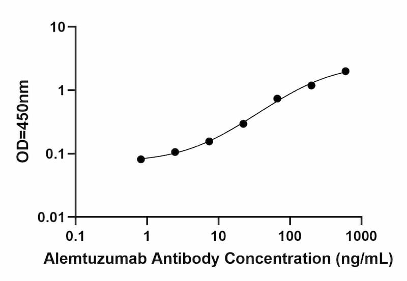 Bridging ELISA Kit Standard Curve Figures