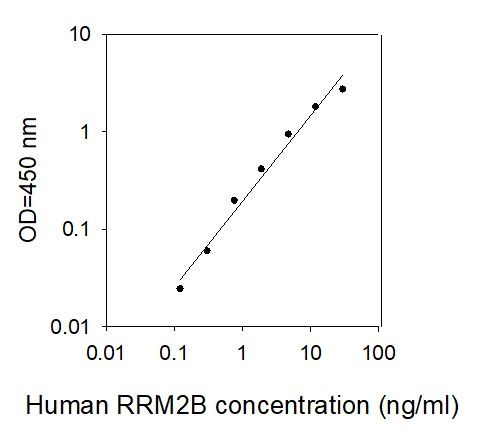 ELISA Kit Standard Curve Figures