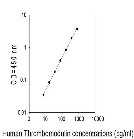 Standard Curve