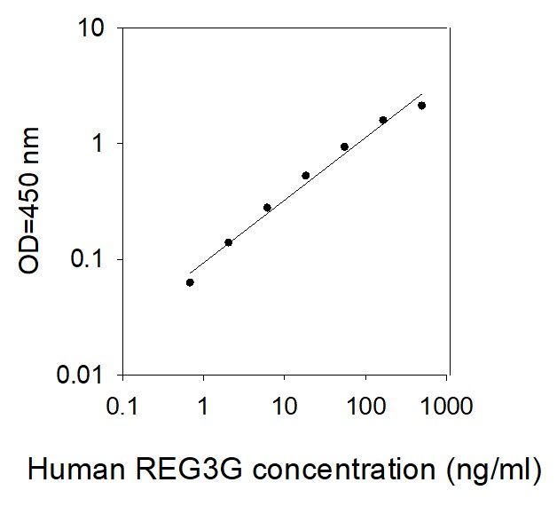 ELISA Kit Standard Curve Figures
