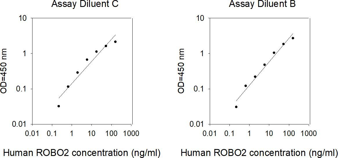 ELISA Kit Standard Curve Figures
