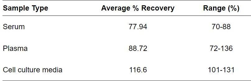 ELISA Kit Spiking & Recovery Figure
