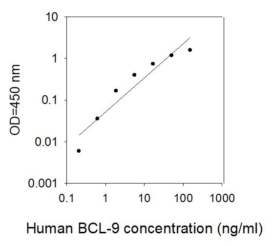 ELISA Kit Standard Curve Figures