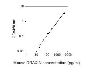 ELISA Kit Standard Curve Figures