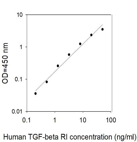 Standard Curve