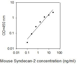 ELISA Kit Standard Curve Figures