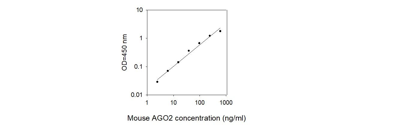 Standard Curve