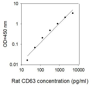 Standard curve image