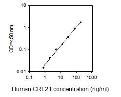 ELISA Kit Standard Curve Figures