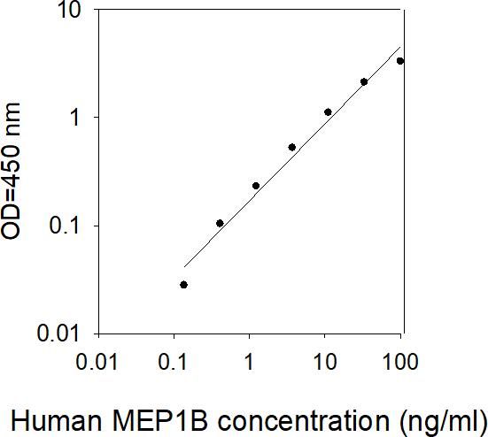 ELISA Kit Standard Curve Figures