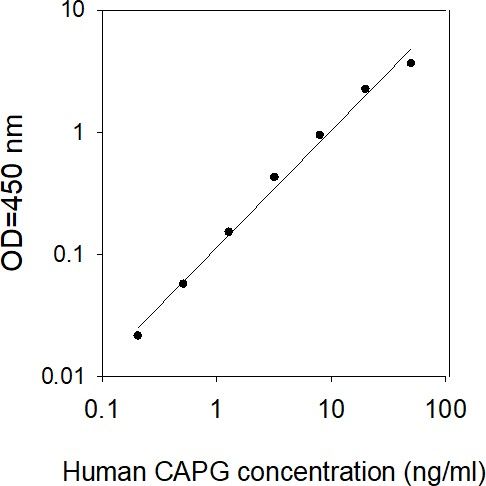 ELISA Kit Standard Curve Figures
