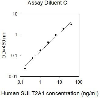 Standard Curve