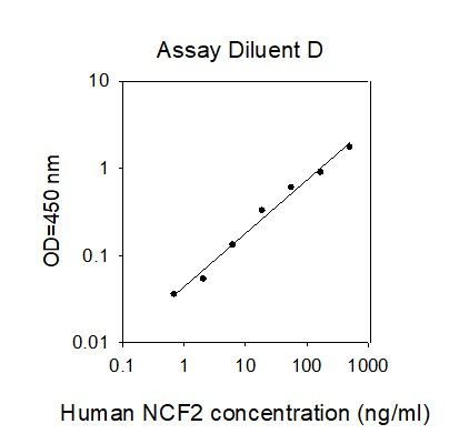 Standard Curve