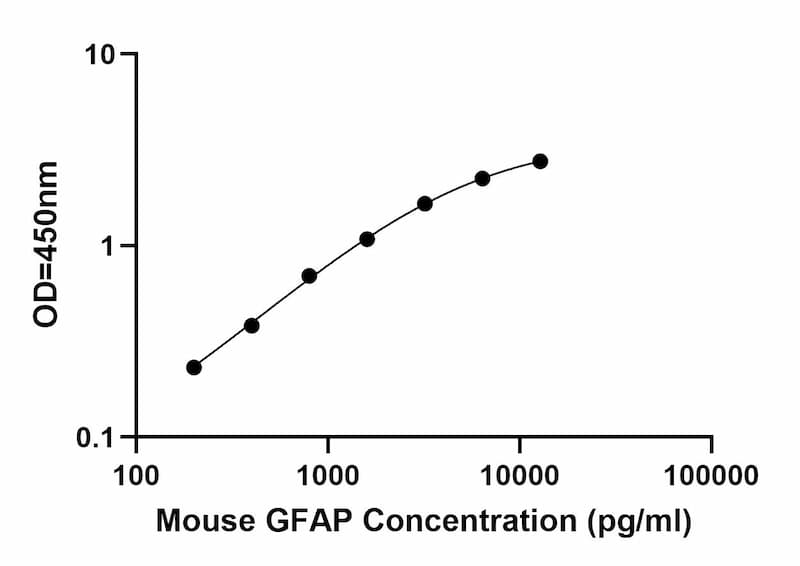 Standard Curve