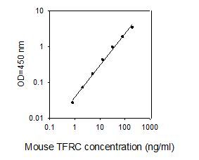 ELISA Kit Standard Curve Figures