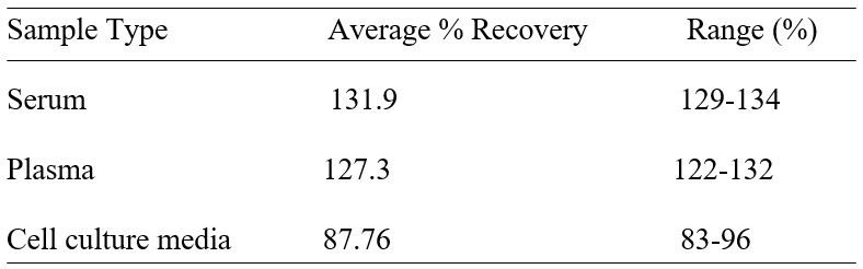 ELISA Kit Spiking & Recovery Figure