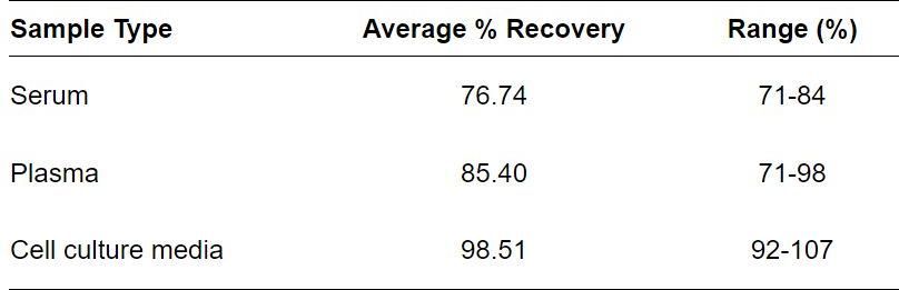 ELISA Kit Spiking & Recovery Figure