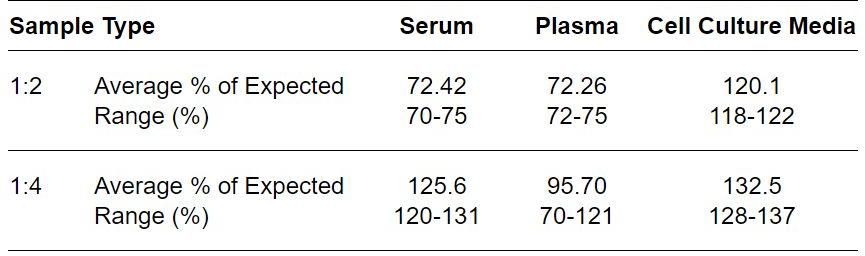 ELISA Kit Linearity Figure
