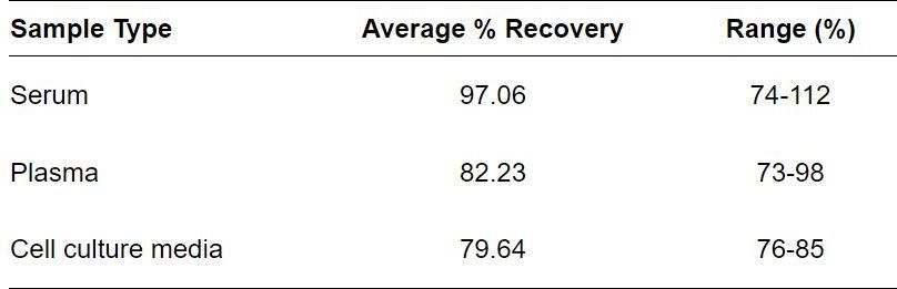 ELISA Kit Spiking & Recovery Figure