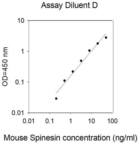 Standard Curve
