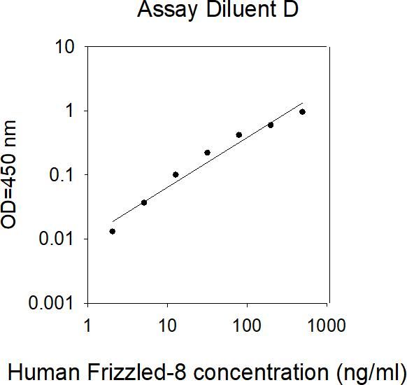 ELISA Kit Standard Curve Figures