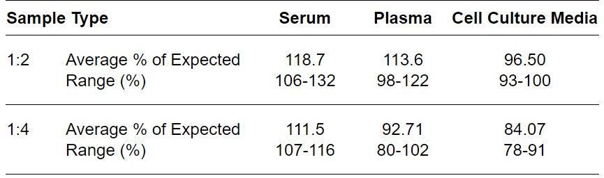 ELISA Kit Linearity Figure