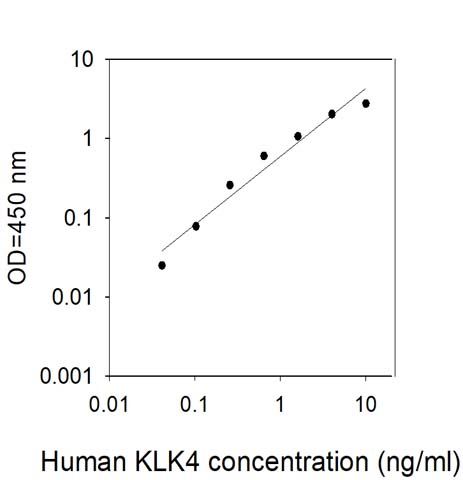 Standard Curve