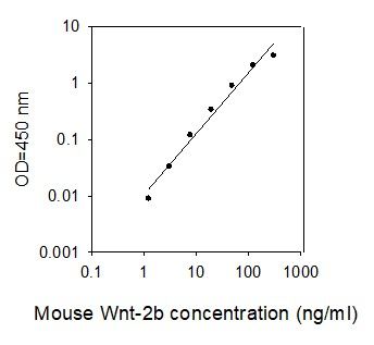 ELISA Kit Standard Curve Figures